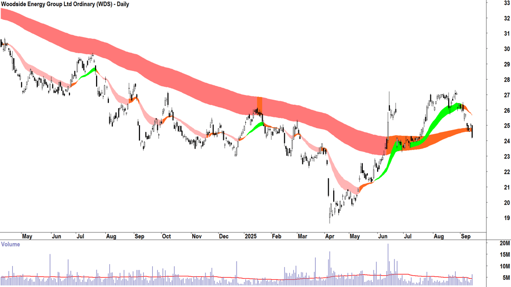 Woodside Energy Group (ASX-WDS) daily chart 12 September 2025