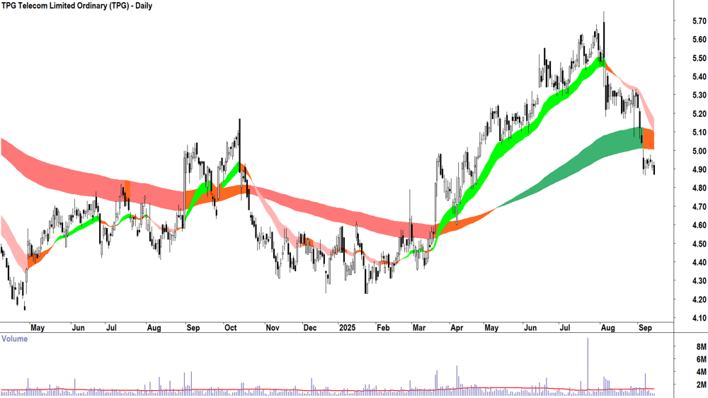 TPG Telecom (ASX-TPG) daily chart 12 September 2025
