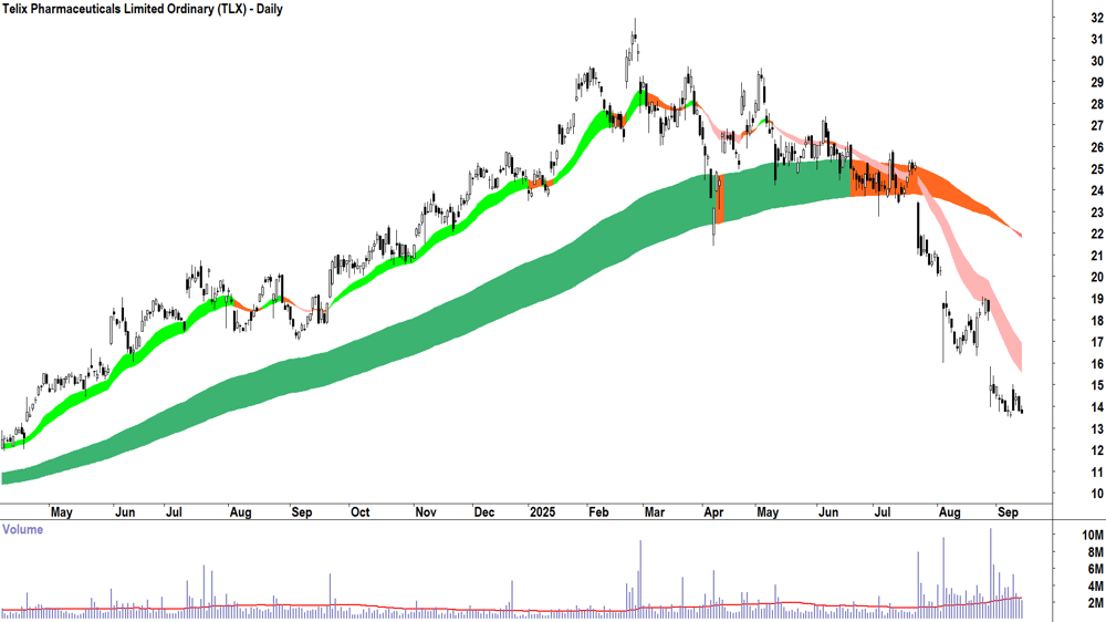 Telix Pharmaceuticals (ASX-TLX) daily chart 12 September 2025