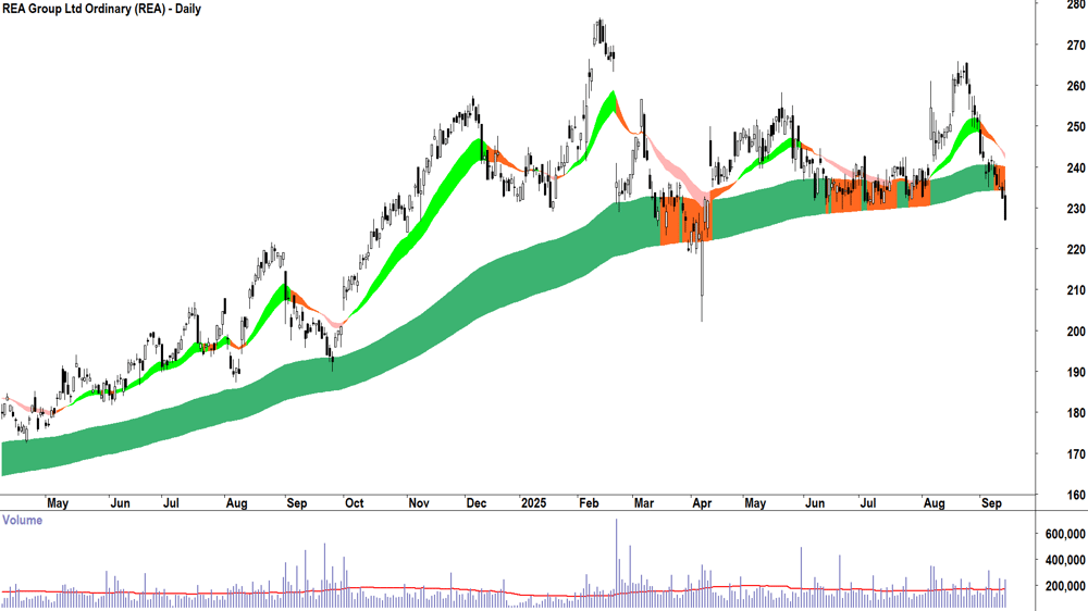 REA Group (ASX-REA) daily chart 12 September 2025