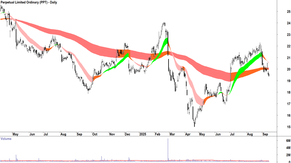 Perpetual (ASX-PPT) daily chart 12 September 2025