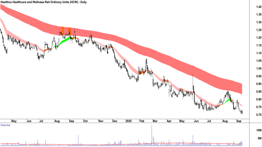 Healthco Healthcare and Wellness Reit (ASX-HCW) daily chart 12 September 2025