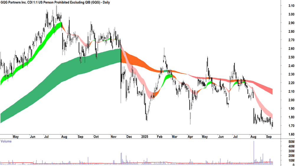 GQG Partners (ASX-GQG) daily chart 12 September 2025