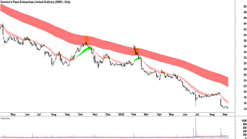 Domino-s Pizza Enterprises (ASX-DMP) daily chart 12 September 2025