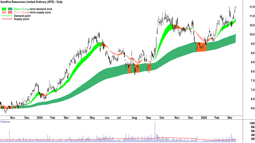 Sandfire Resources (ASX-SFR) daily chart 20 March 2025