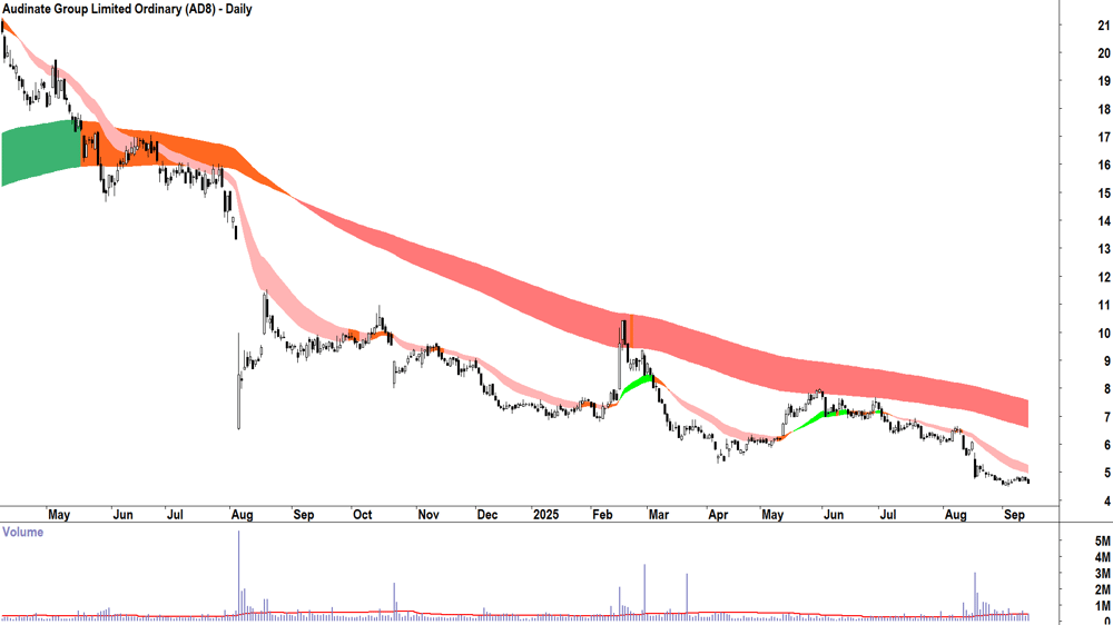 Audinate Group (ASX-AD8) daily chart 12 September 2025