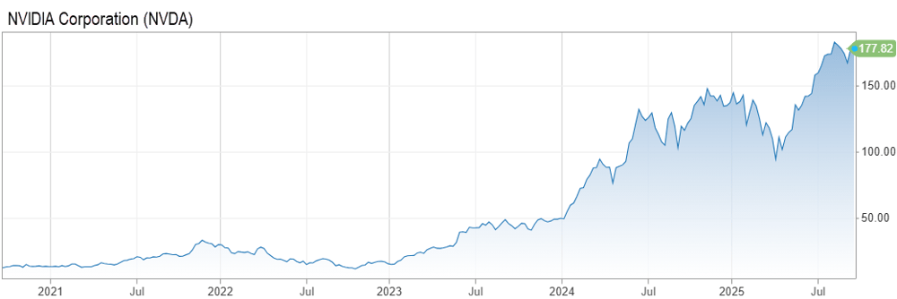 NVIDIA Corp Chart