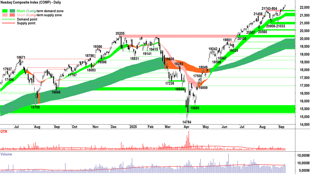 NASDAQ Composite Index chart 12 Sep