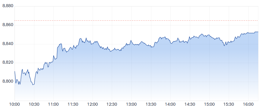 ASX 200 (XJO) intraday chart 15 Sep