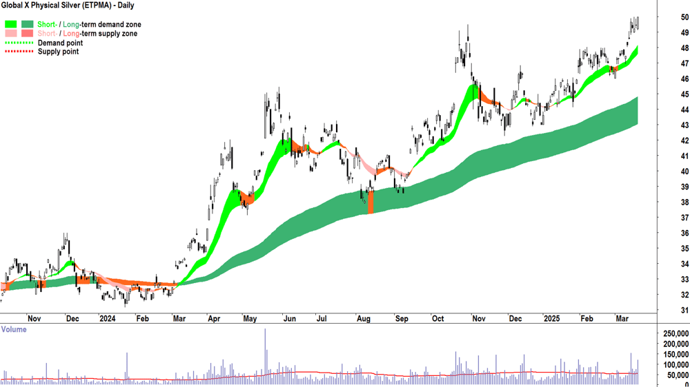 Global X Physical Silver ETF (ASX-ETPMAG) daily chart 20 March 2025