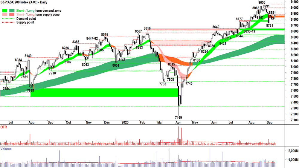 ASX 200 (XJO) chart 15 Sep