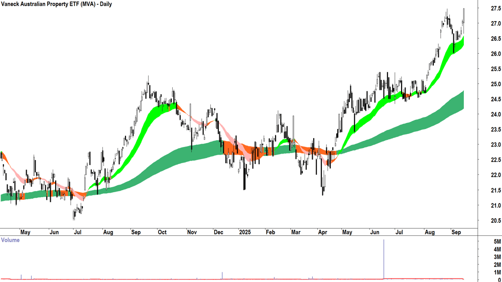 Vaneck Australian Property ETF (ASX-MVA) daily chart 15 September 2025