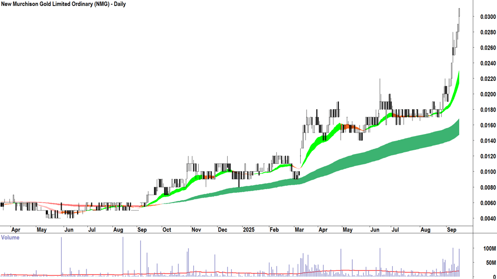 New Murchison Gold (ASX-NMG) daily chart 15 September 2025