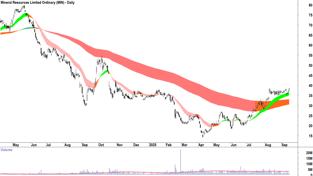 Mineral Resources (ASX-MIN) daily chart 15 September 2025