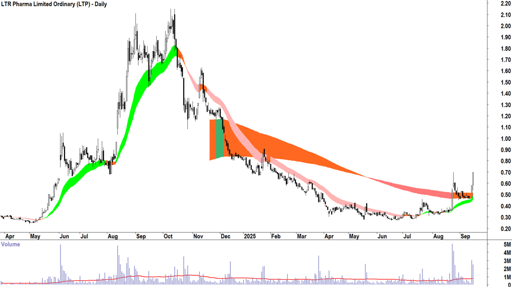 LTR Pharma (ASX-LTP) daily chart 15 September 2025