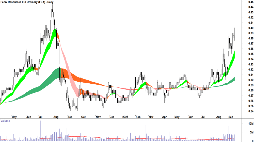 Fenix Resources (ASX-FEX) daily chart 15 September 2025