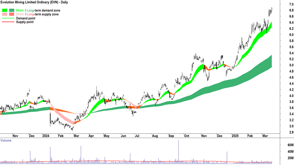 Evolution Mining (ASX-EVN) daily chart 20 March 2025