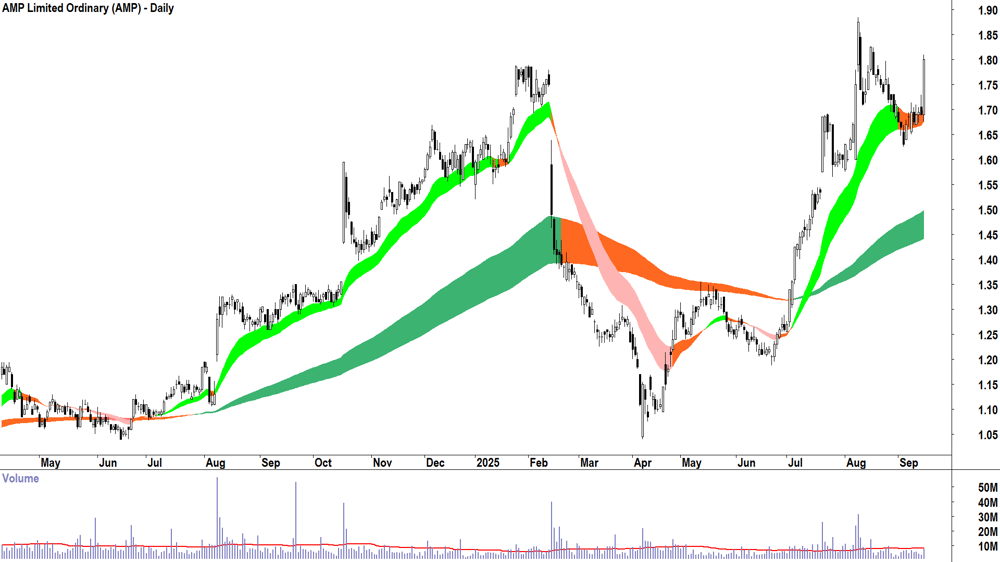 AMP (ASX-AMP) daily chart 15 September 2025
