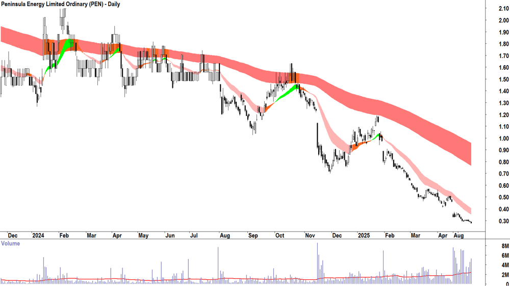 Peninsula Energy (ASX-PEN) daily chart 15 September 2025