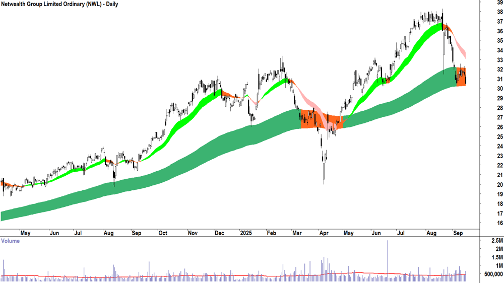 Netwealth Group (ASX-NWL) daily chart 15 September 2025