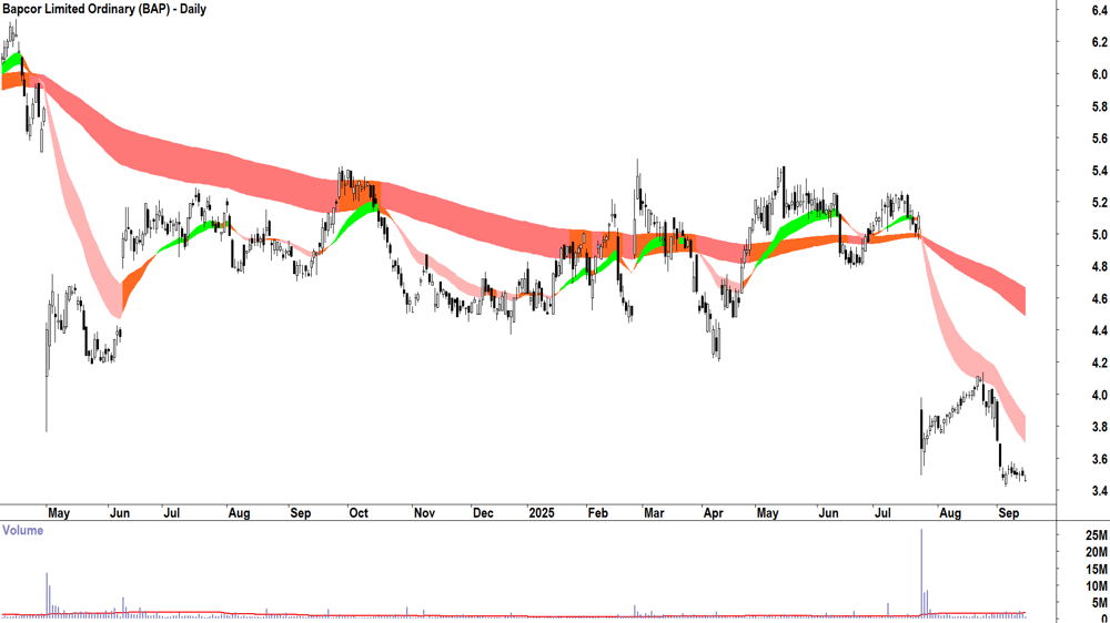 Bapcor (ASX-BAP) daily chart 15 September 2025