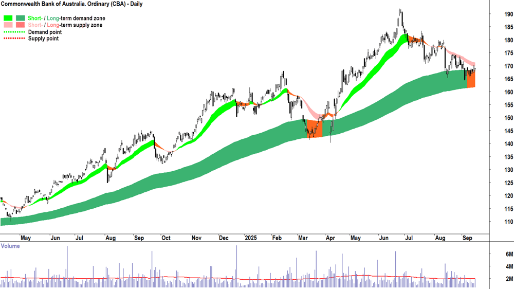 Commonwealth Bank of Australia (CBA) chart