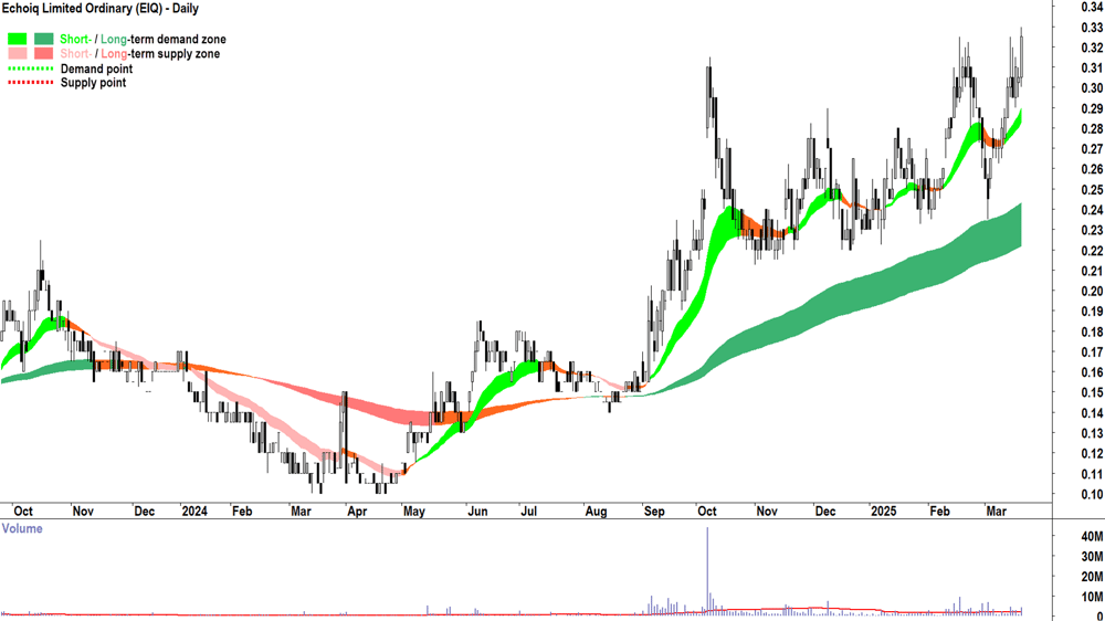 Echoiq (ASX-EIQ) daily chart 20 March 2025