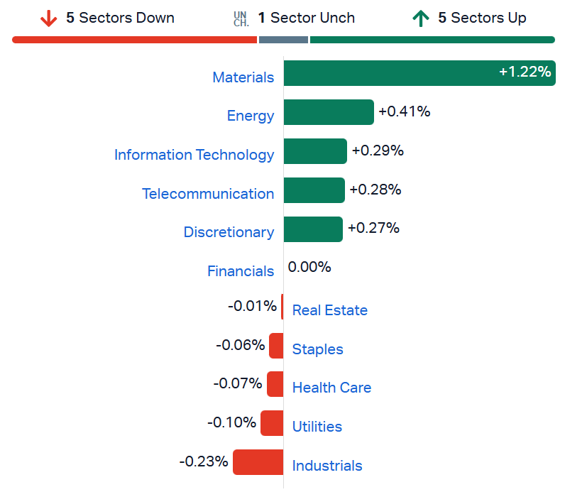 2025-09-16 10 07 05-Market Index - ASX Stock Quotes, Charts & Analysis