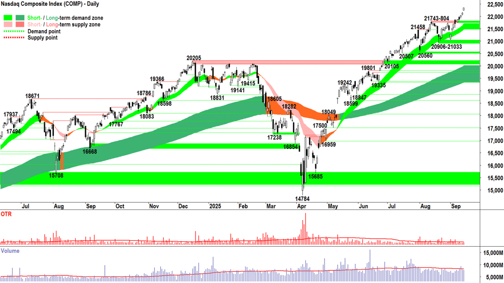 NASDAQ Composite Index chart 15 Sep