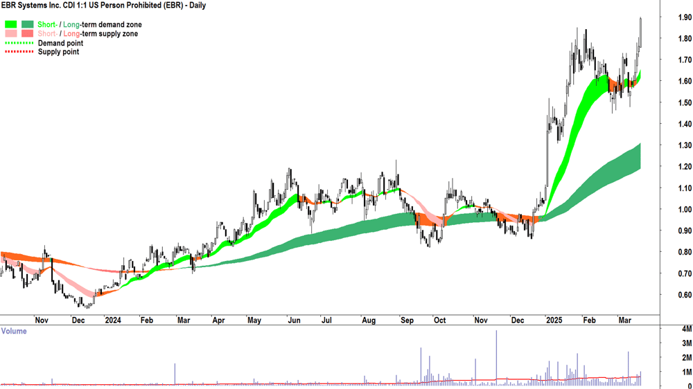 EBR Systems (ASX-EBR) daily chart 20 March 2025