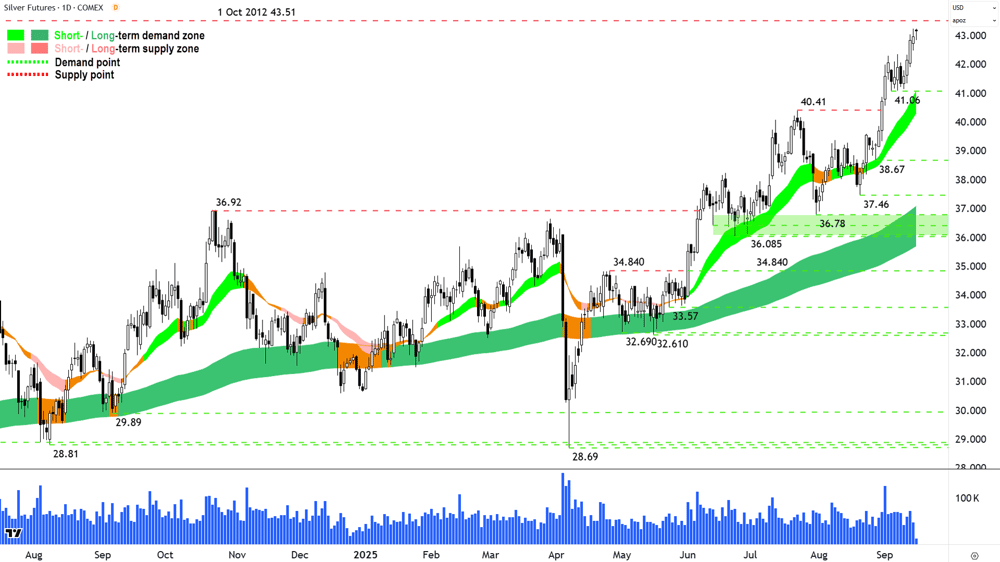 Silver Futures (Front month, back-adjusted) COMEX chart 16 Sep