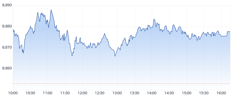 ASX 200 (XJO) intraday chart 16 Sep