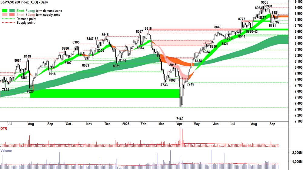 ASX 200 (XJO) chart 16 Sep