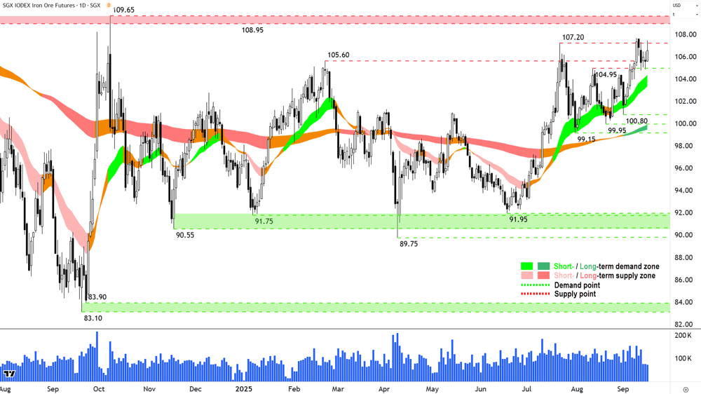 Iron Ore 62- (Front month, back-adjusted) SGX chart 16 Sep
