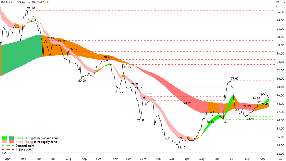 Uranium Futures (Front month, back-adjusted) COMEX chart 15 Sep