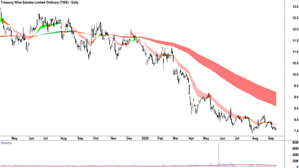 Treasury Wine Estates (ASX-TWE) daily chart 16 September 2025