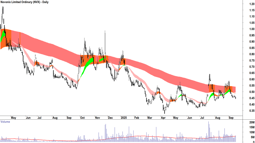 Novonix (ASX-NVX) daily chart 16 September 2025