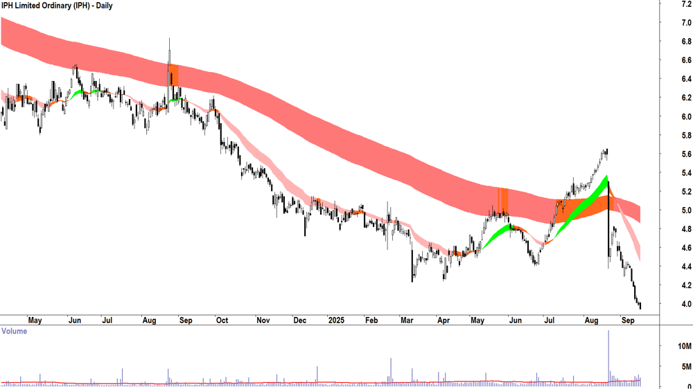 IPH (ASX-IPH) daily chart 16 September 2025