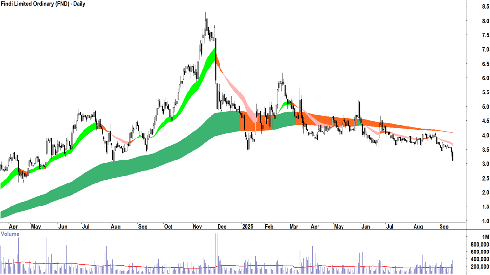 Findi (ASX-FND) daily chart 16 September 2025