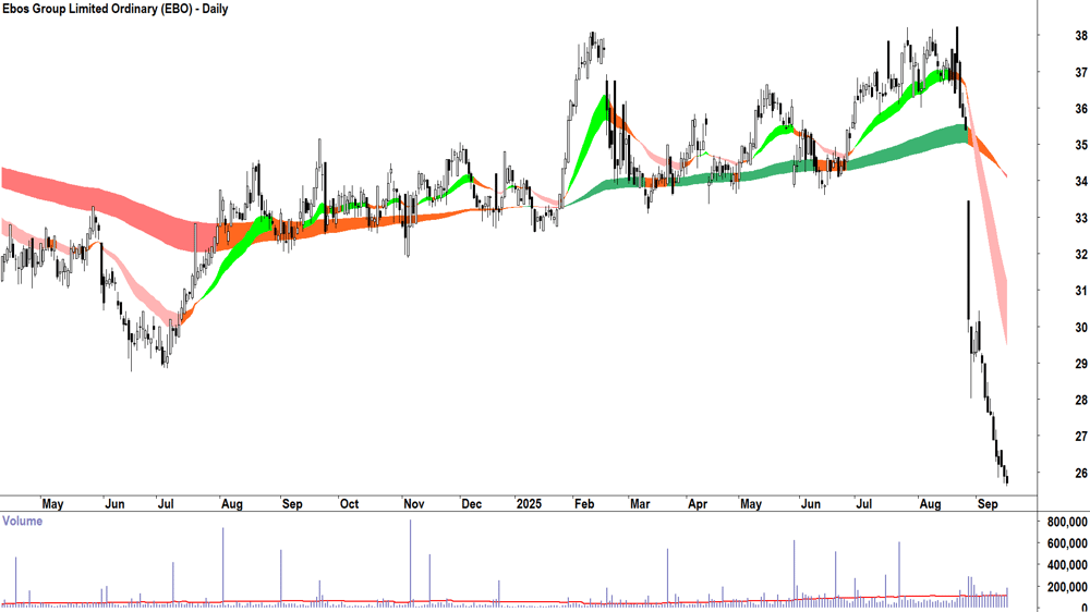 Ebos Group (ASX-EBO) daily chart 16 September 2025