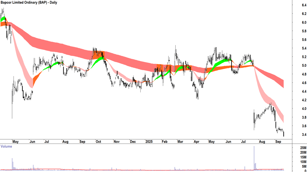Bapcor (ASX-BAP) daily chart 16 September 2025