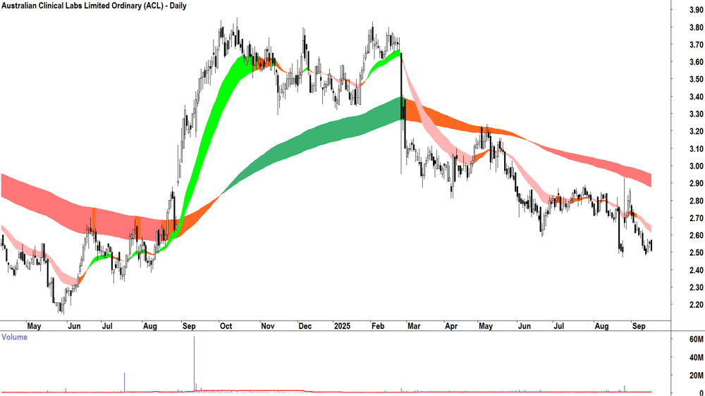 Australian Clinical Labs (ASX-ACL) daily chart 16 September 2025