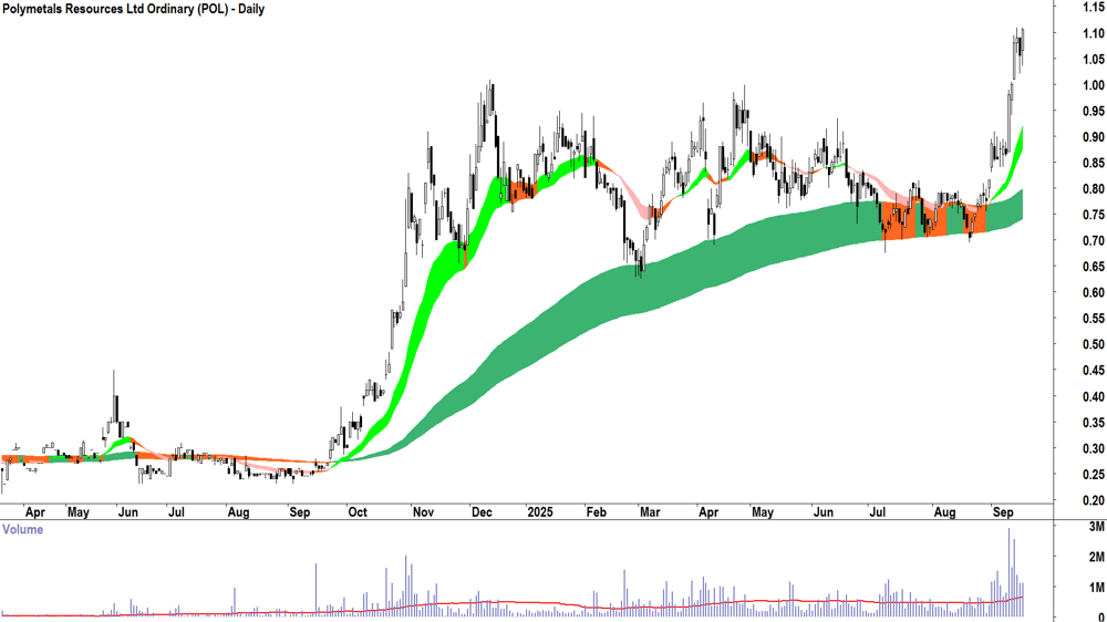 Polymetals Resources (ASX-POL) daily chart 16 September 2025