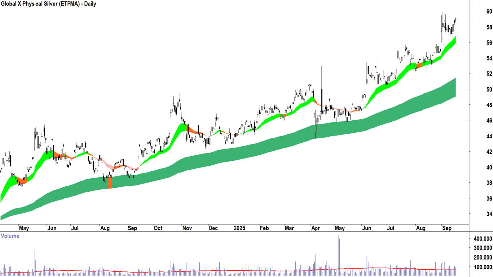 Global X Physical Silver ETF (ASX-ETPMAG) daily chart 16 September 2025