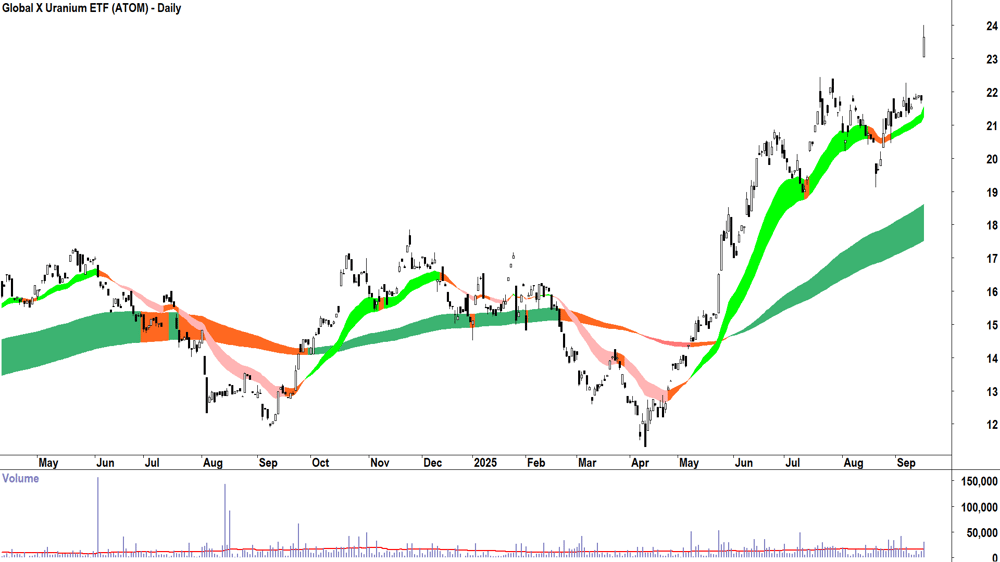 Global X Uranium ETF (ASX-ATOM) daily chart 16 September 2025