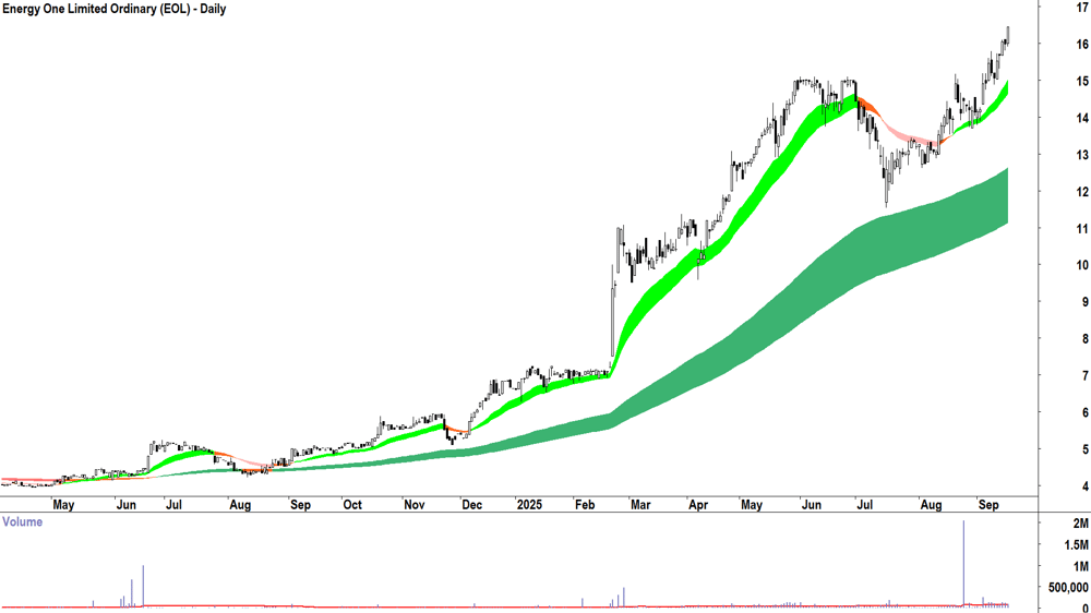 Energy One (ASX-EOL) daily chart 16 September 2025