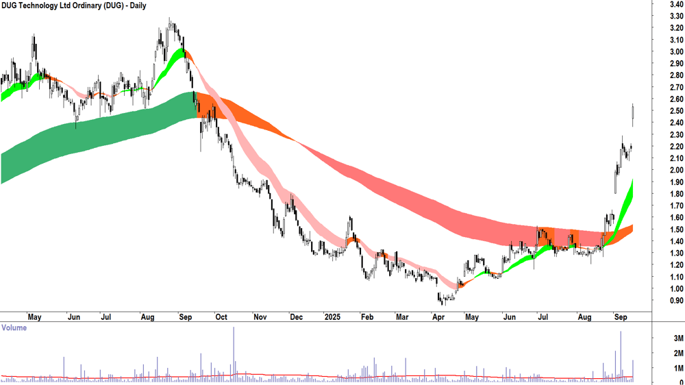 DUG Technology (ASX-DUG) daily chart 16 September 2025