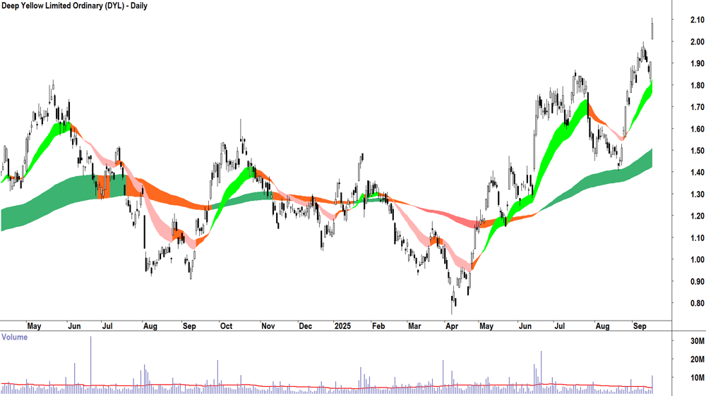 Deep Yellow (ASX-DYL) daily chart 16 September 2025