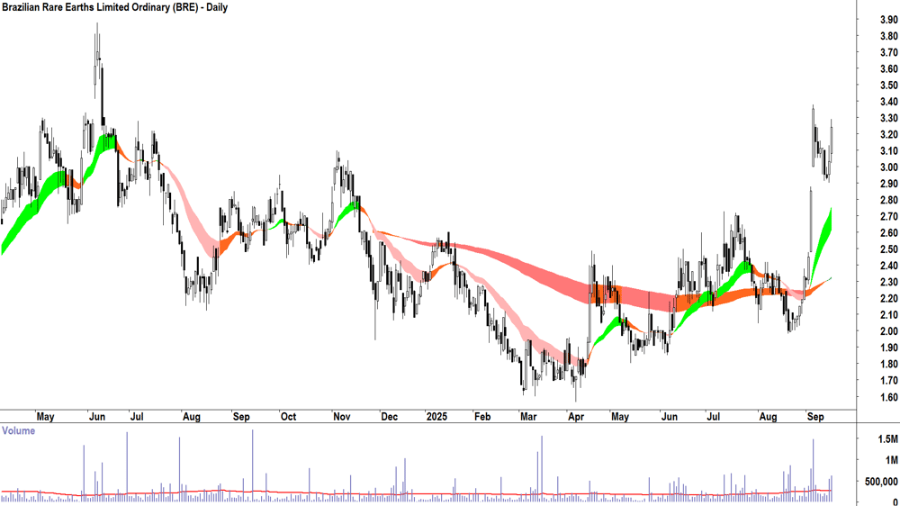 Brazilian Rare Earths (ASX-BRE) daily chart 16 September 2025