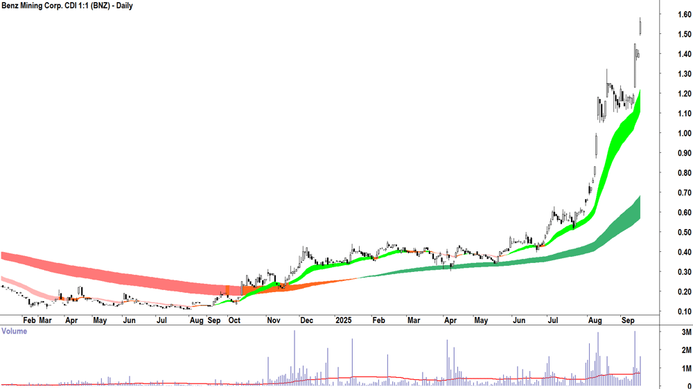 Benz Mining Corp. (ASX-BNZ) daily chart 16 September 2025